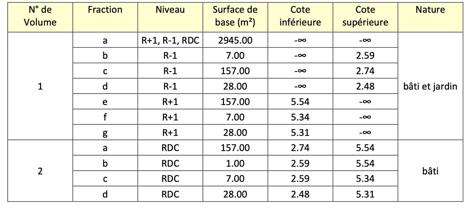 Tableau récapitulatif de l'état descriptif de division en volumes (EDDV), Fréjus