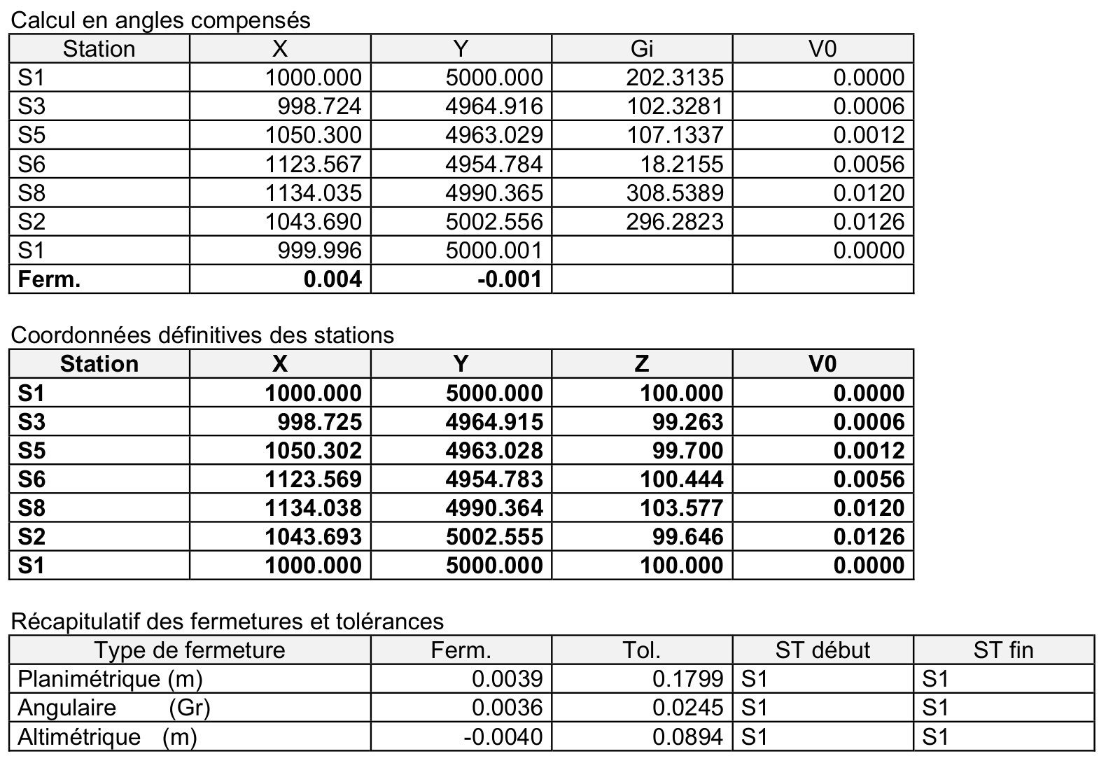 Extrait du calcul de la polygonale du marché Forville : angles compensés, coordonnées définitives des stations et récapitulatif des fermetures et tolérances, PYTHAGORE Géomètres-Experts